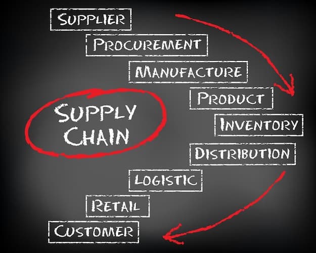 Supply chain là gì? Thuật ngữ được sử dụng để mô tả chuỗi cung ứng (ảnh: internet). 
