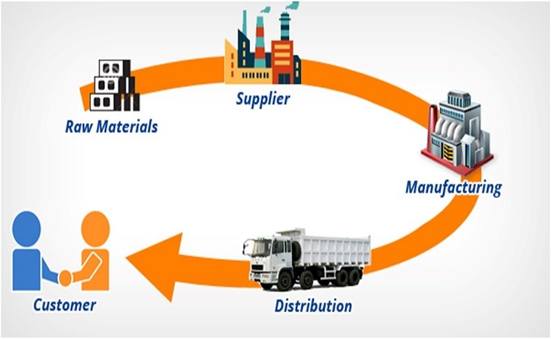 Mô hình quản lý chuỗi cung ứng đơn giản và dễ hiểu (ảnh: internet). 